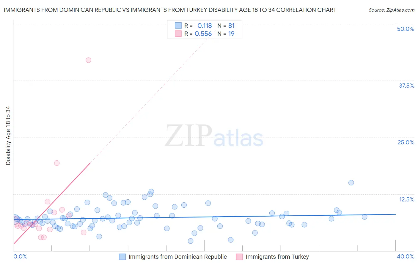 Immigrants from Dominican Republic vs Immigrants from Turkey Disability Age 18 to 34