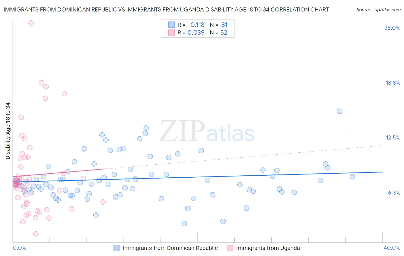 Immigrants from Dominican Republic vs Immigrants from Uganda Disability Age 18 to 34