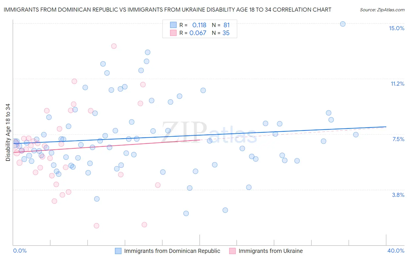 Immigrants from Dominican Republic vs Immigrants from Ukraine Disability Age 18 to 34