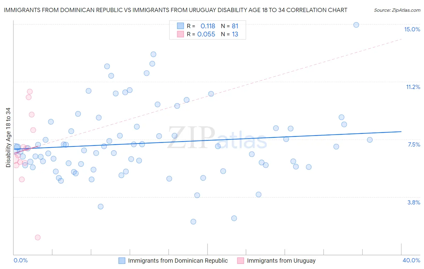 Immigrants from Dominican Republic vs Immigrants from Uruguay Disability Age 18 to 34