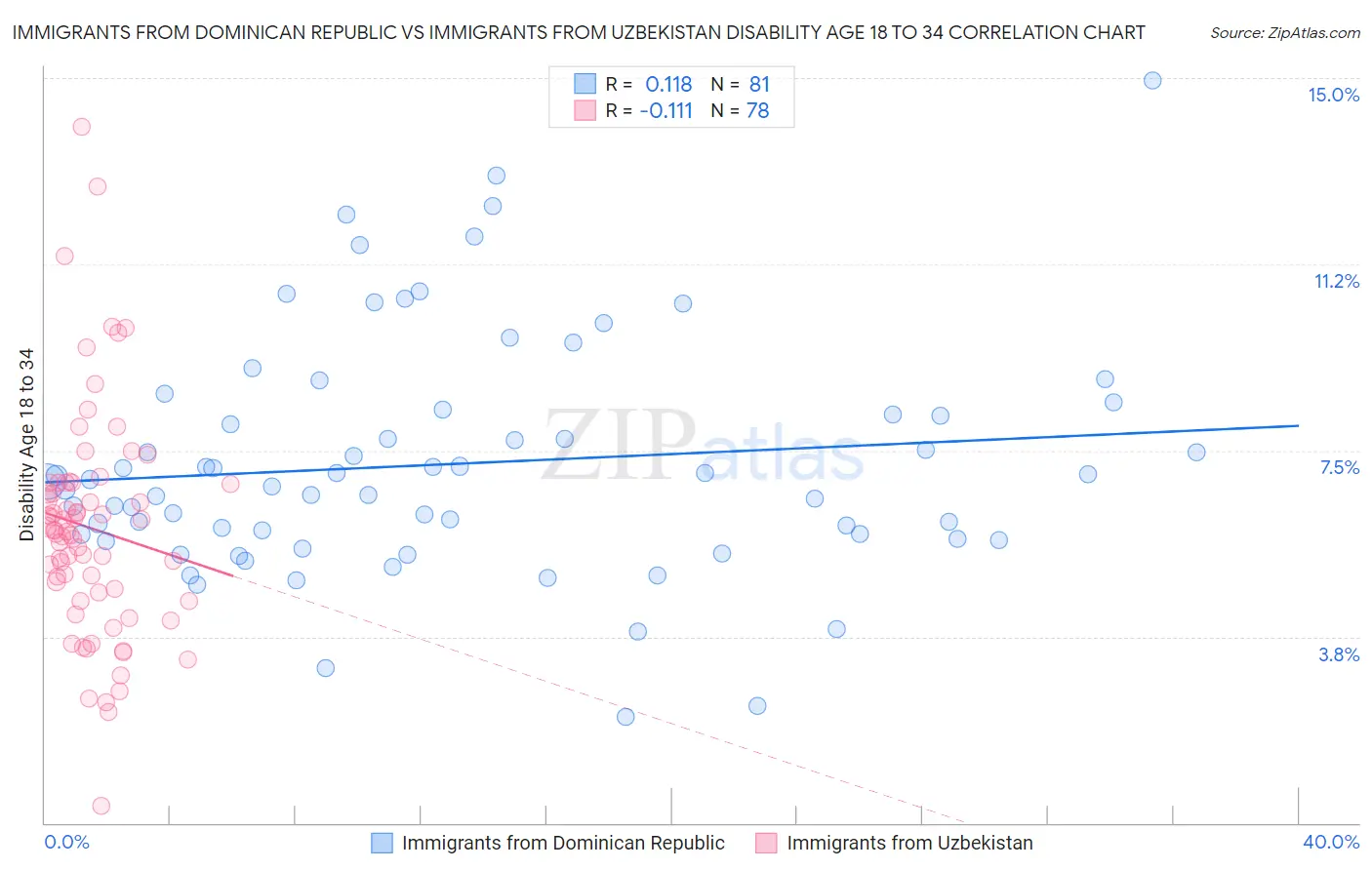 Immigrants from Dominican Republic vs Immigrants from Uzbekistan Disability Age 18 to 34