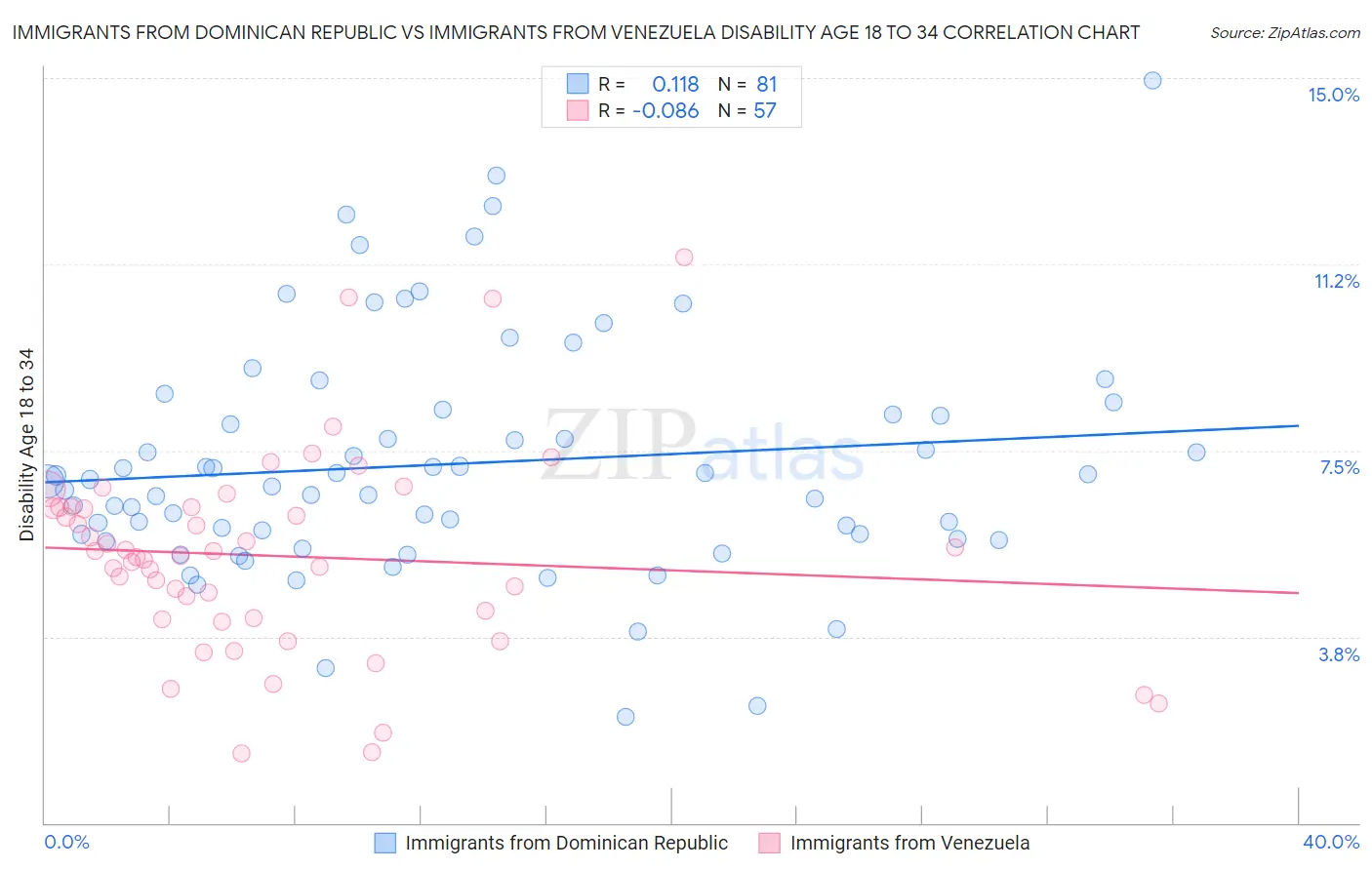 Immigrants from Dominican Republic vs Immigrants from Venezuela Disability Age 18 to 34