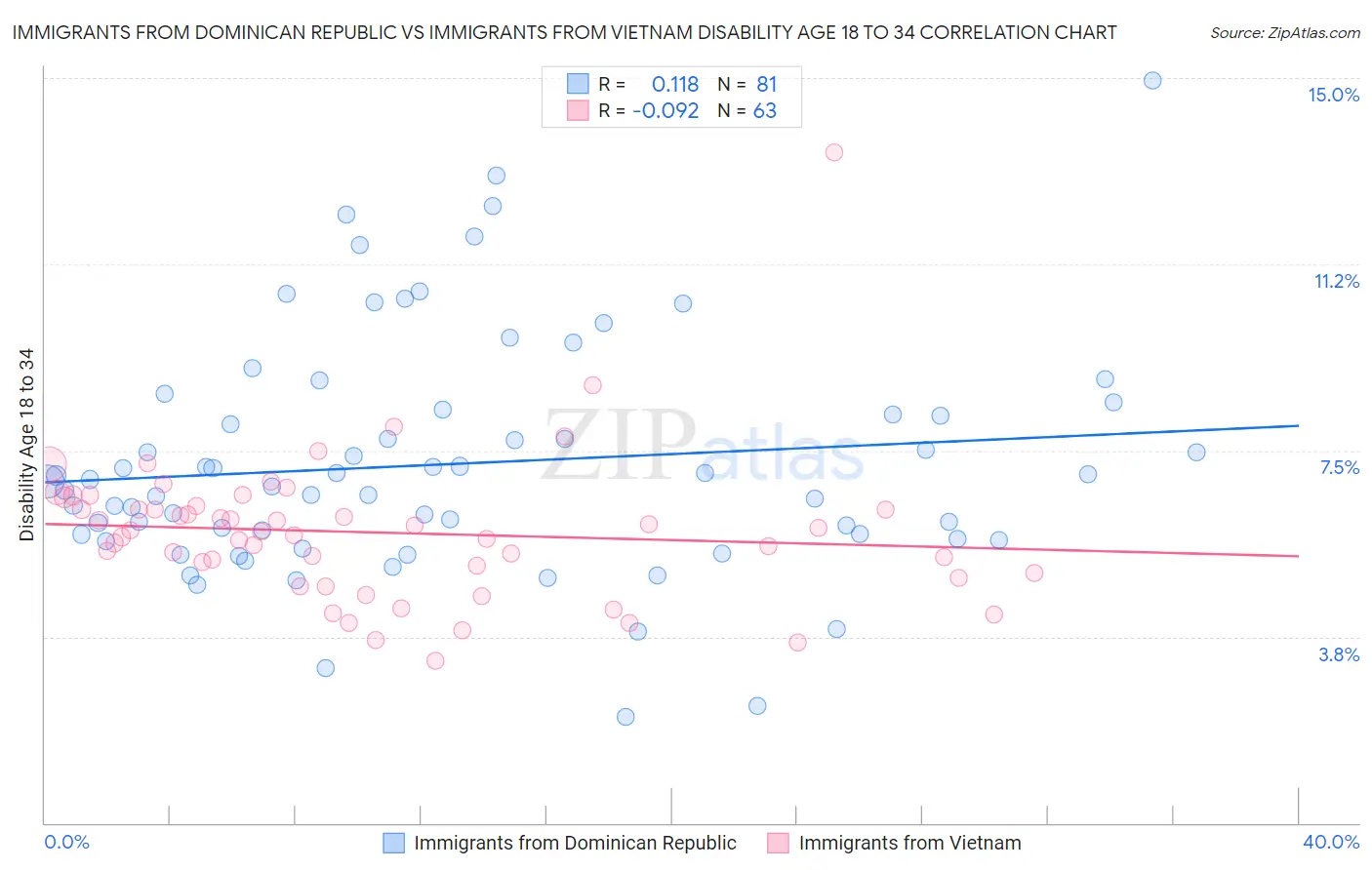 Immigrants from Dominican Republic vs Immigrants from Vietnam Disability Age 18 to 34