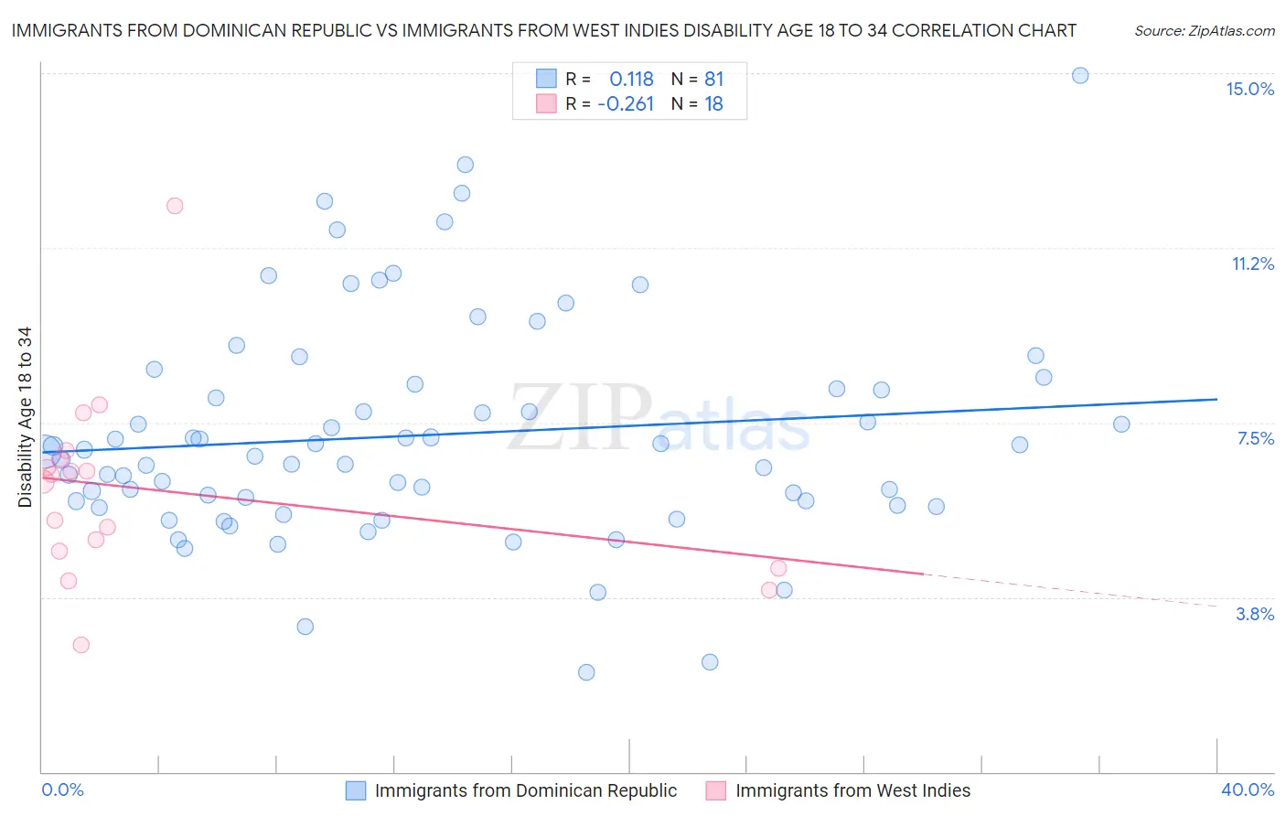 Immigrants from Dominican Republic vs Immigrants from West Indies Disability Age 18 to 34