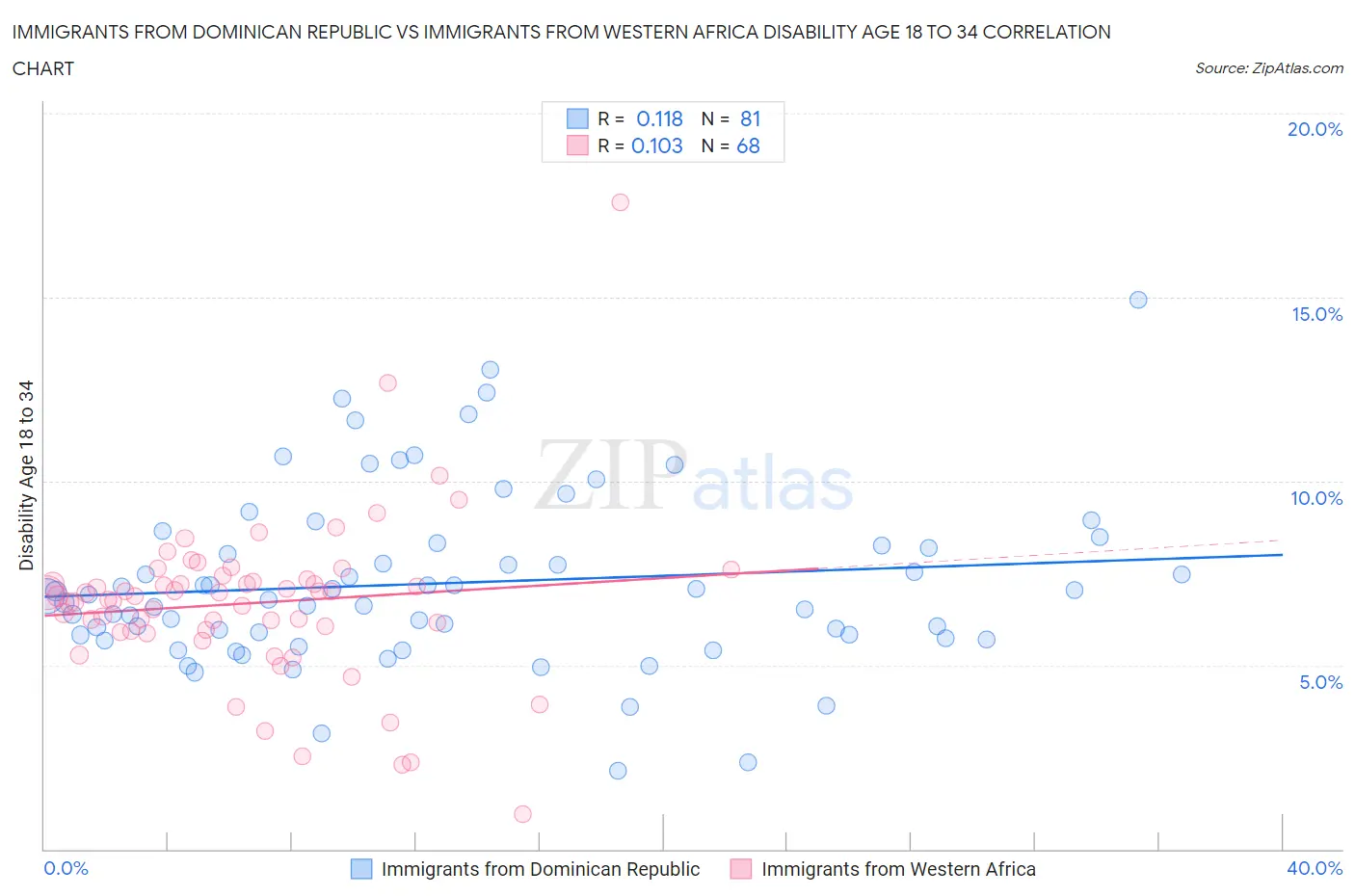 Immigrants from Dominican Republic vs Immigrants from Western Africa Disability Age 18 to 34