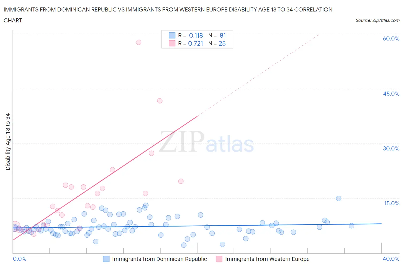 Immigrants from Dominican Republic vs Immigrants from Western Europe Disability Age 18 to 34