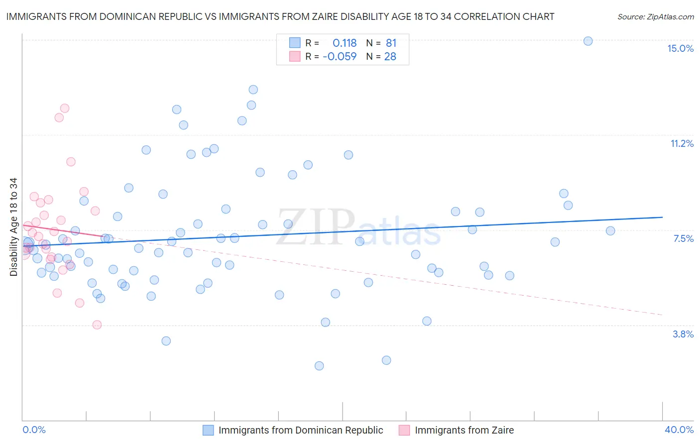 Immigrants from Dominican Republic vs Immigrants from Zaire Disability Age 18 to 34