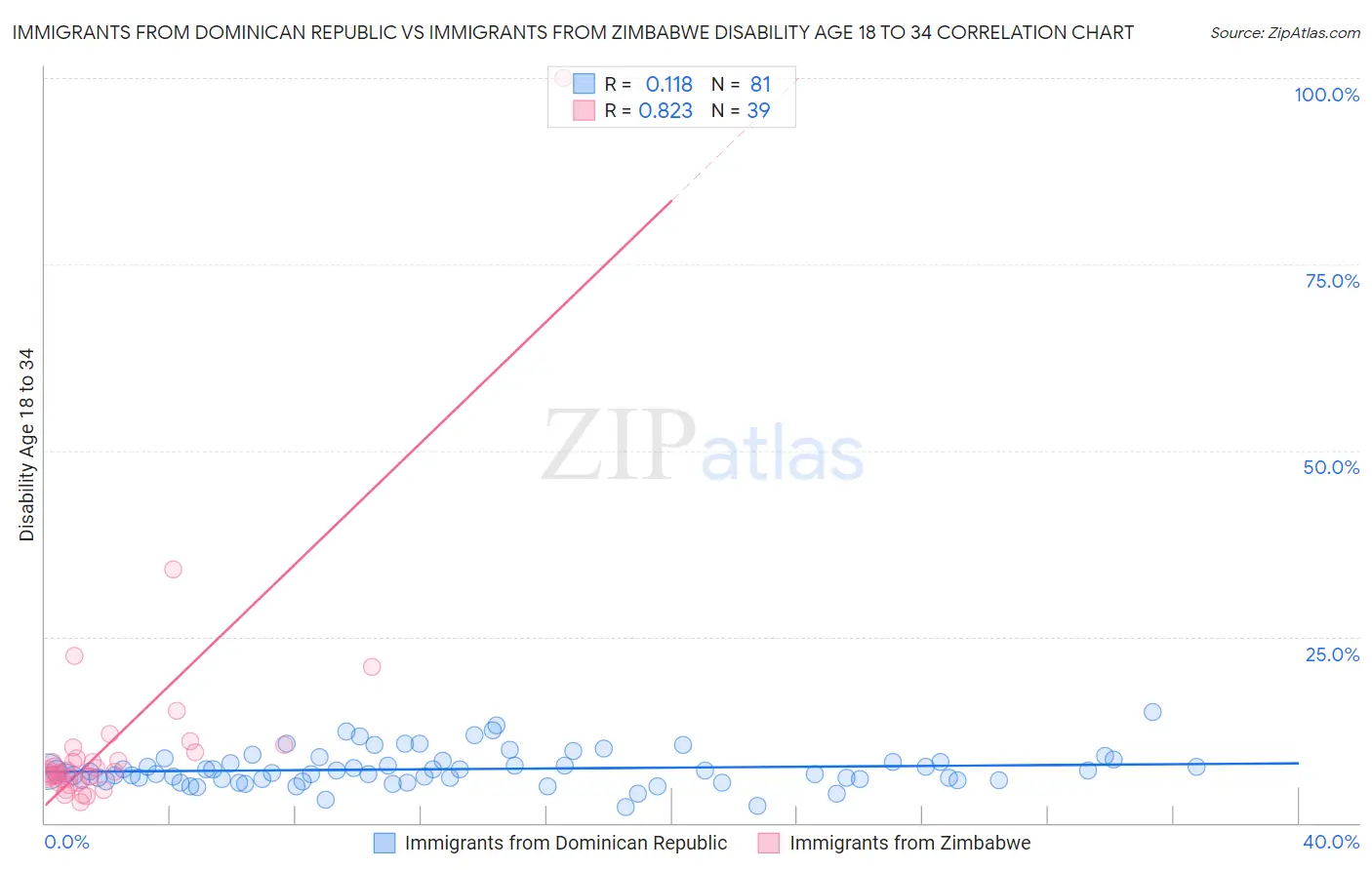 Immigrants from Dominican Republic vs Immigrants from Zimbabwe Disability Age 18 to 34