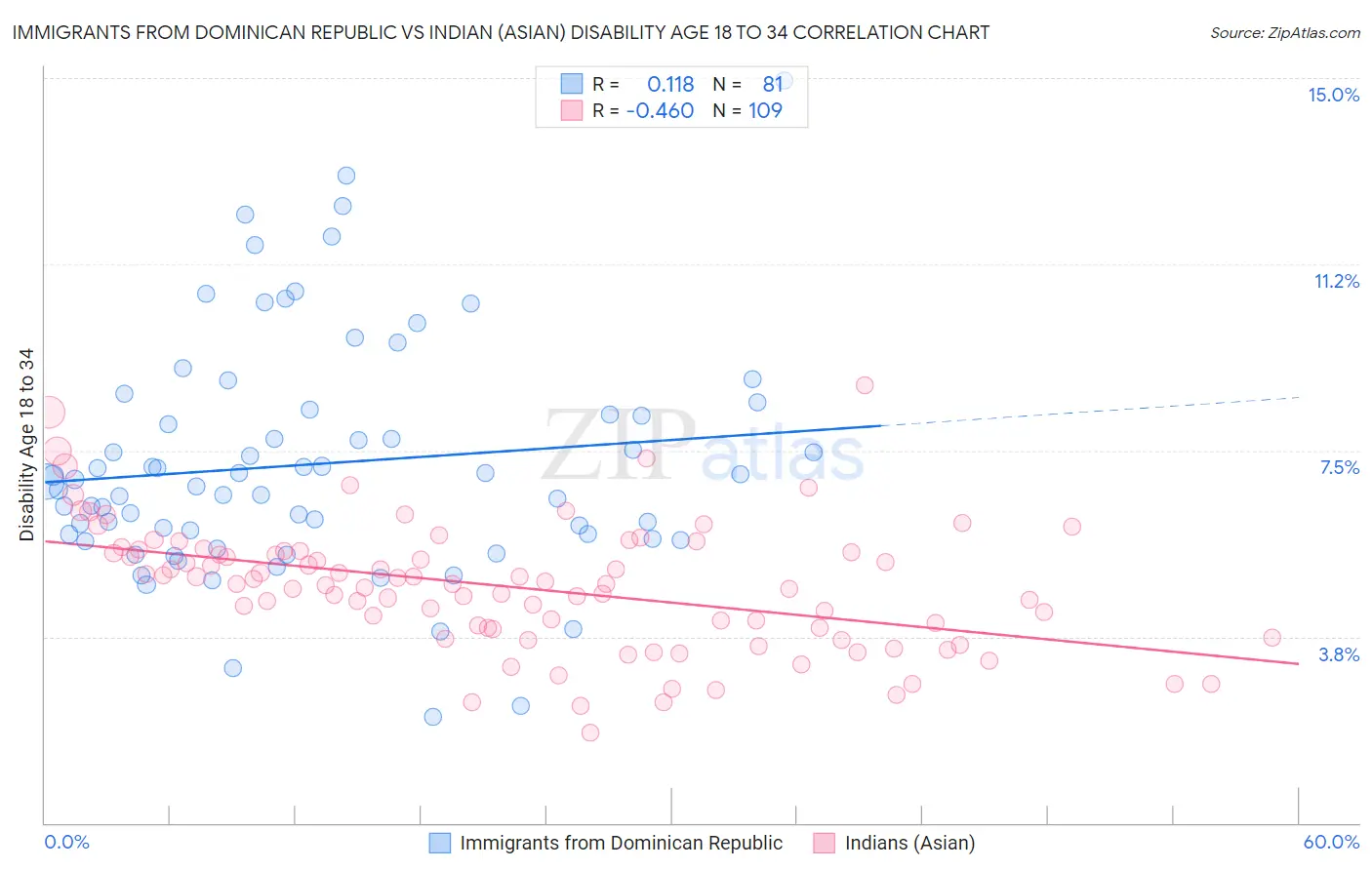 Immigrants from Dominican Republic vs Indian (Asian) Disability Age 18 to 34