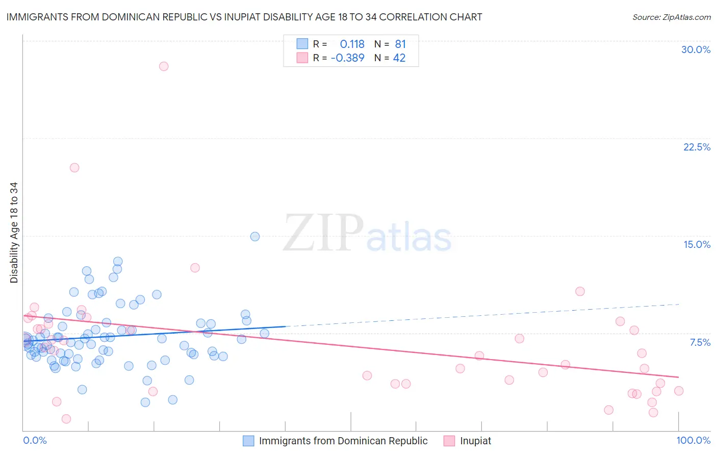 Immigrants from Dominican Republic vs Inupiat Disability Age 18 to 34