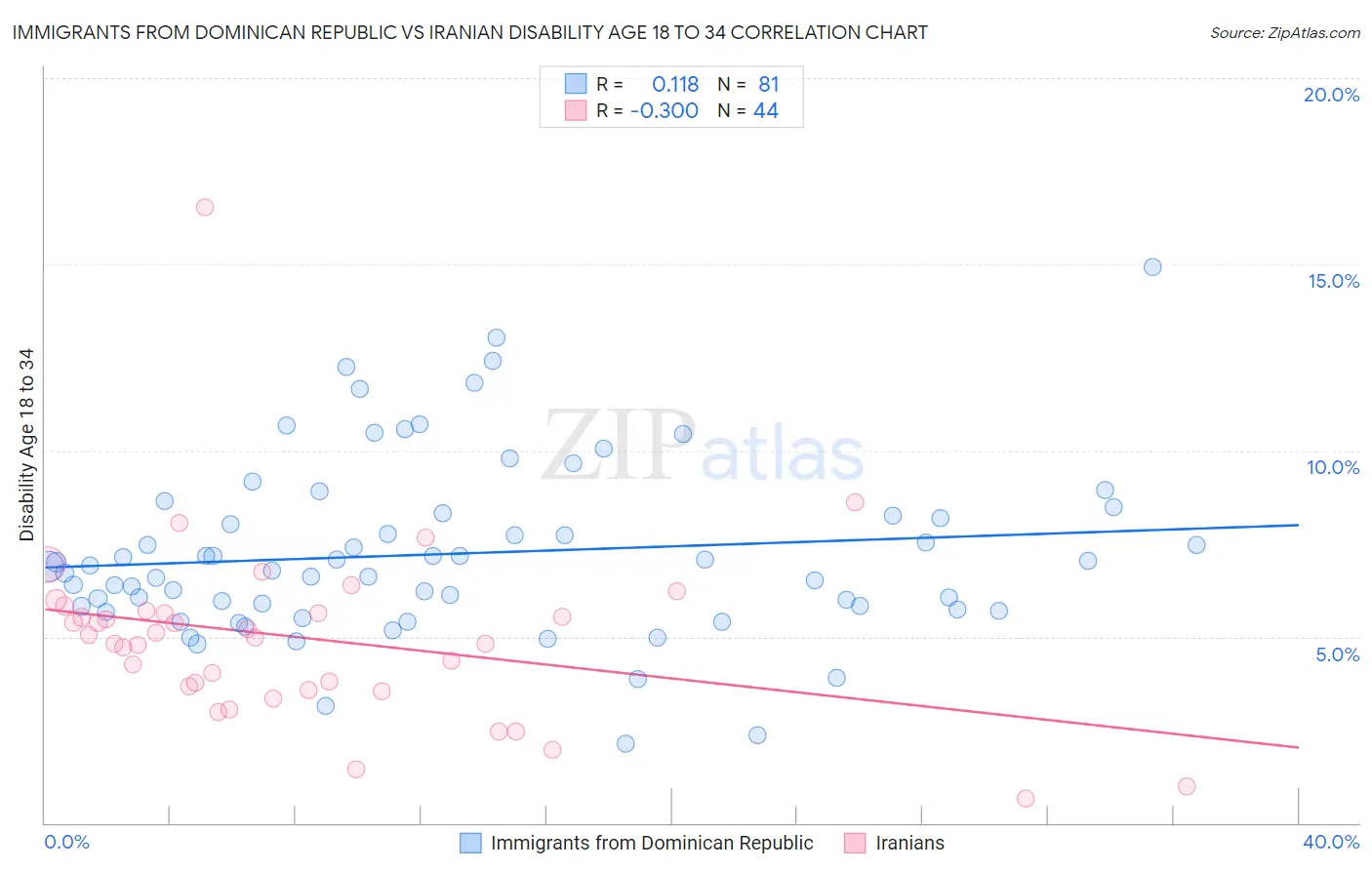 Immigrants from Dominican Republic vs Iranian Disability Age 18 to 34