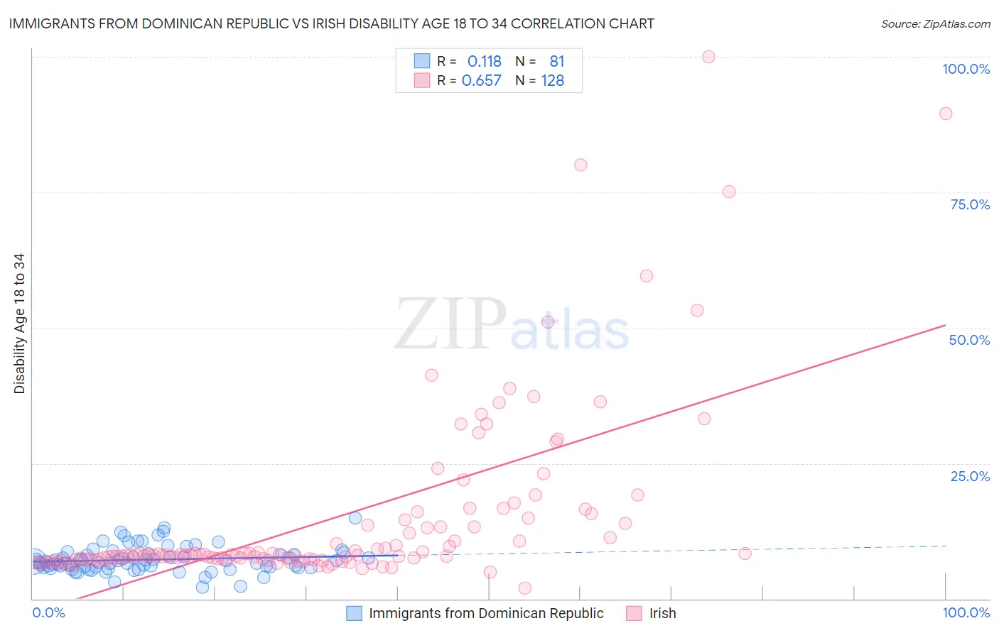 Immigrants from Dominican Republic vs Irish Disability Age 18 to 34