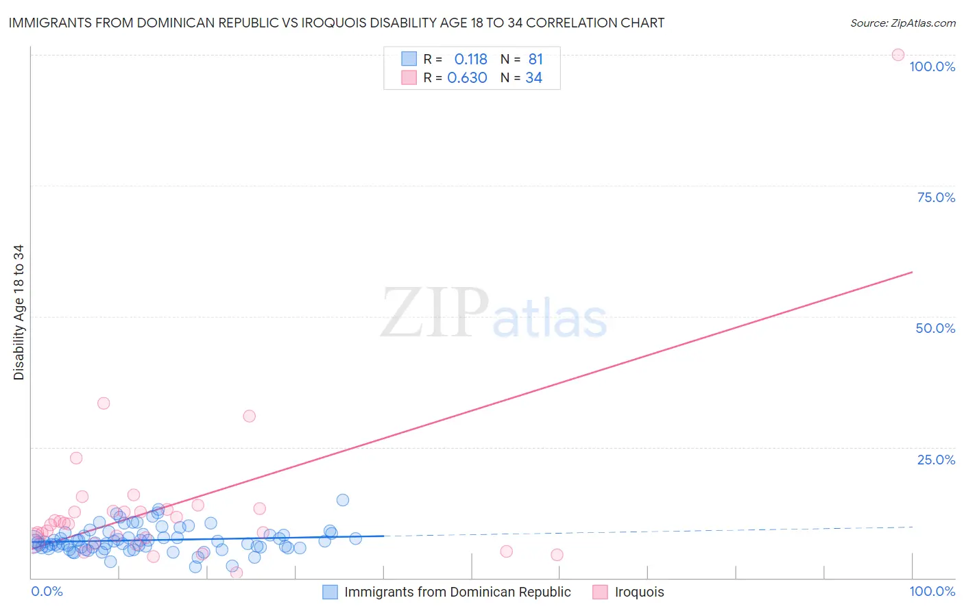 Immigrants from Dominican Republic vs Iroquois Disability Age 18 to 34
