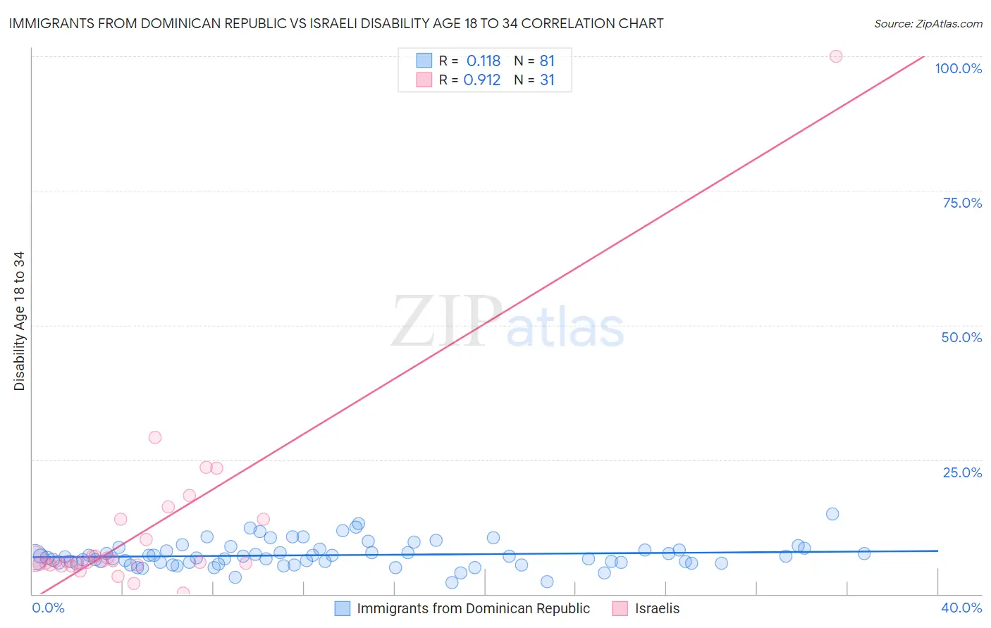 Immigrants from Dominican Republic vs Israeli Disability Age 18 to 34