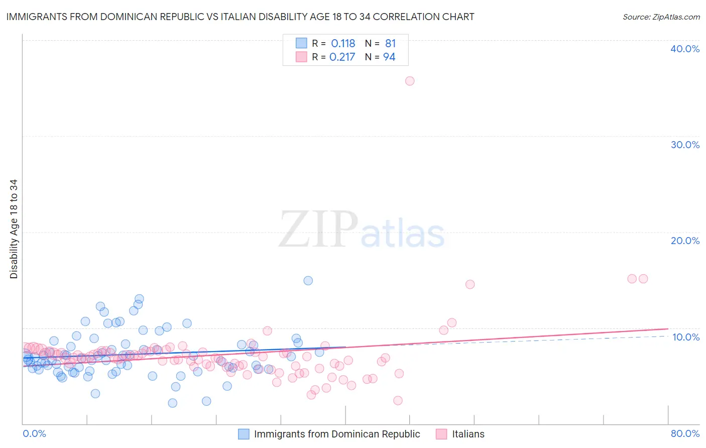 Immigrants from Dominican Republic vs Italian Disability Age 18 to 34