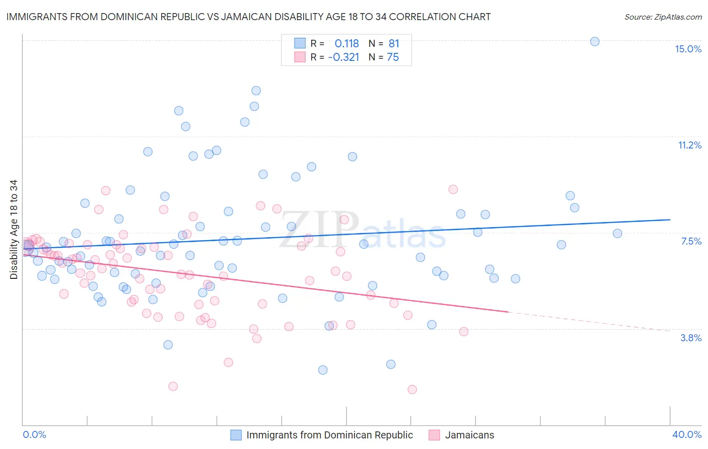 Immigrants from Dominican Republic vs Jamaican Disability Age 18 to 34