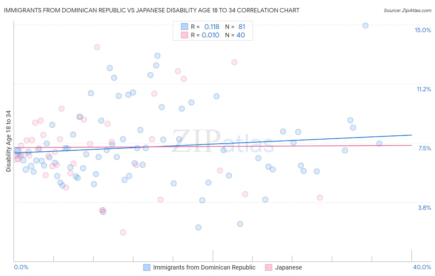 Immigrants from Dominican Republic vs Japanese Disability Age 18 to 34