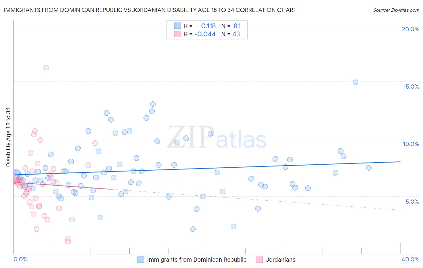 Immigrants from Dominican Republic vs Jordanian Disability Age 18 to 34