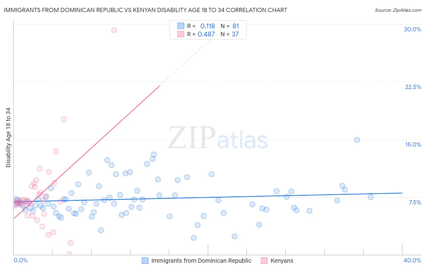 Immigrants from Dominican Republic vs Kenyan Disability Age 18 to 34