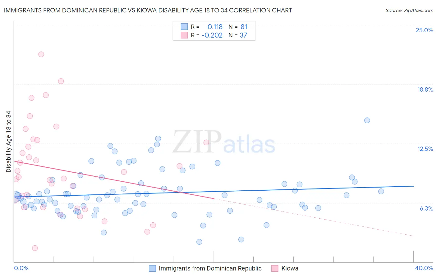 Immigrants from Dominican Republic vs Kiowa Disability Age 18 to 34