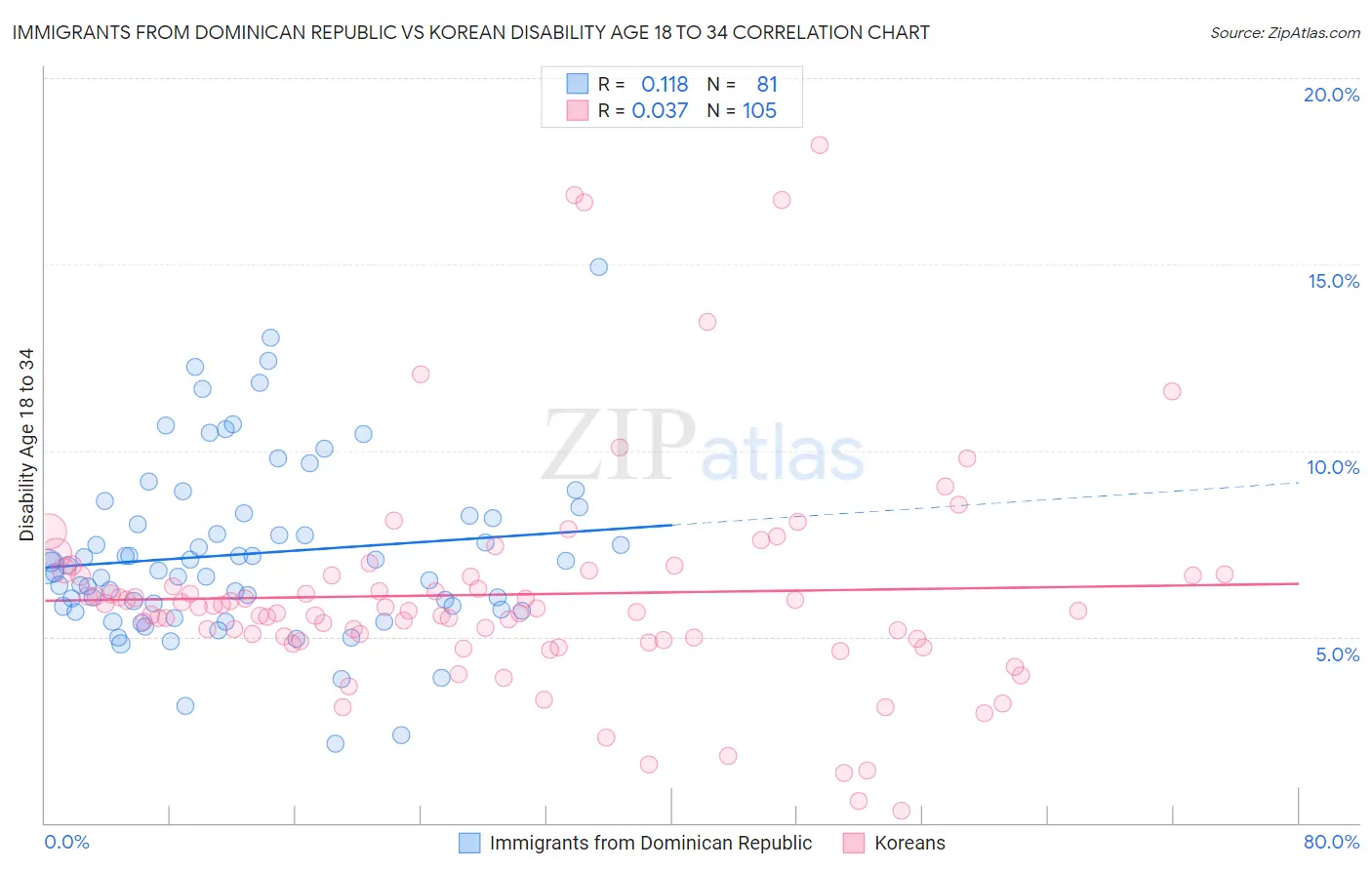 Immigrants from Dominican Republic vs Korean Disability Age 18 to 34