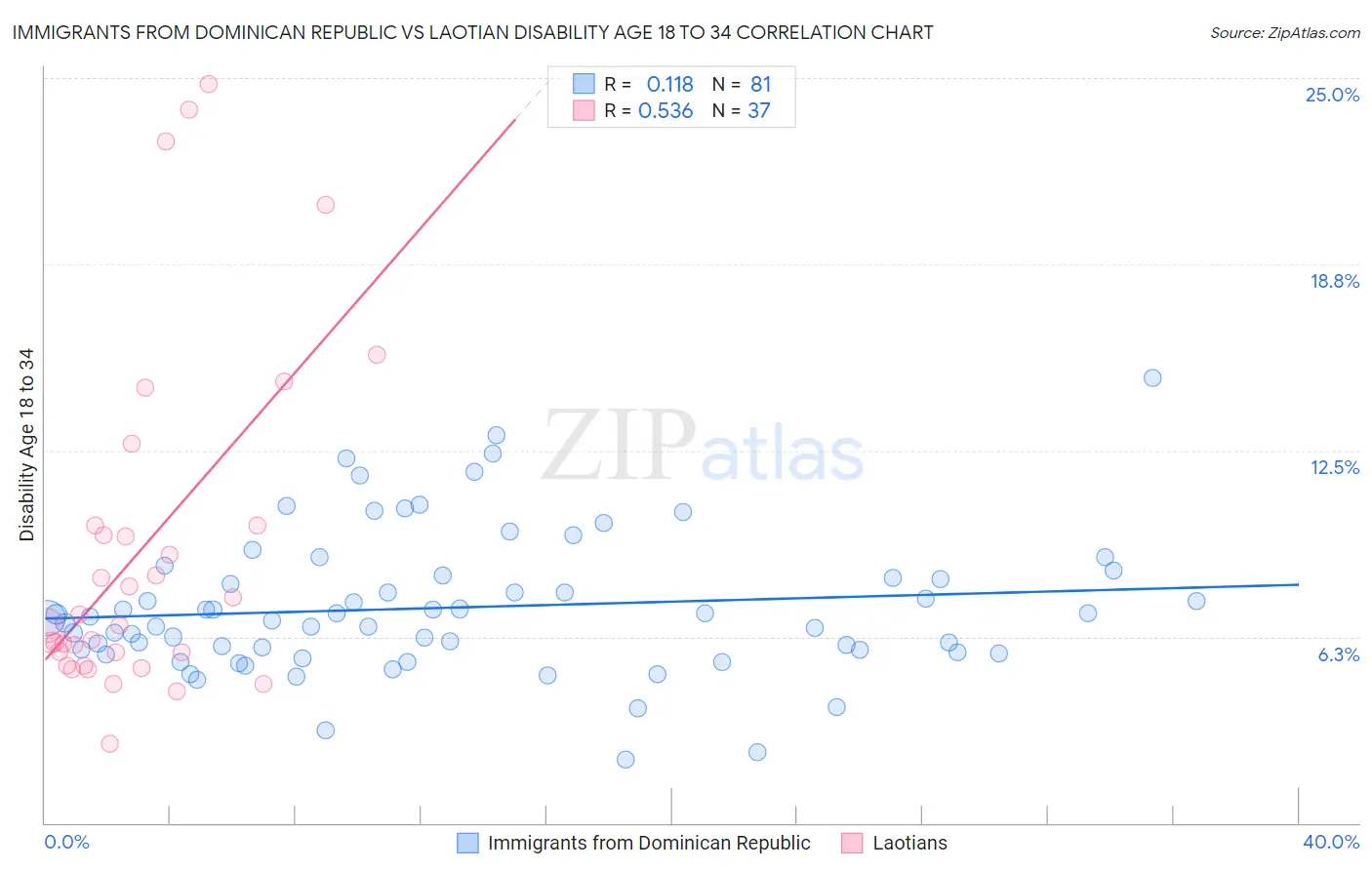 Immigrants from Dominican Republic vs Laotian Disability Age 18 to 34
