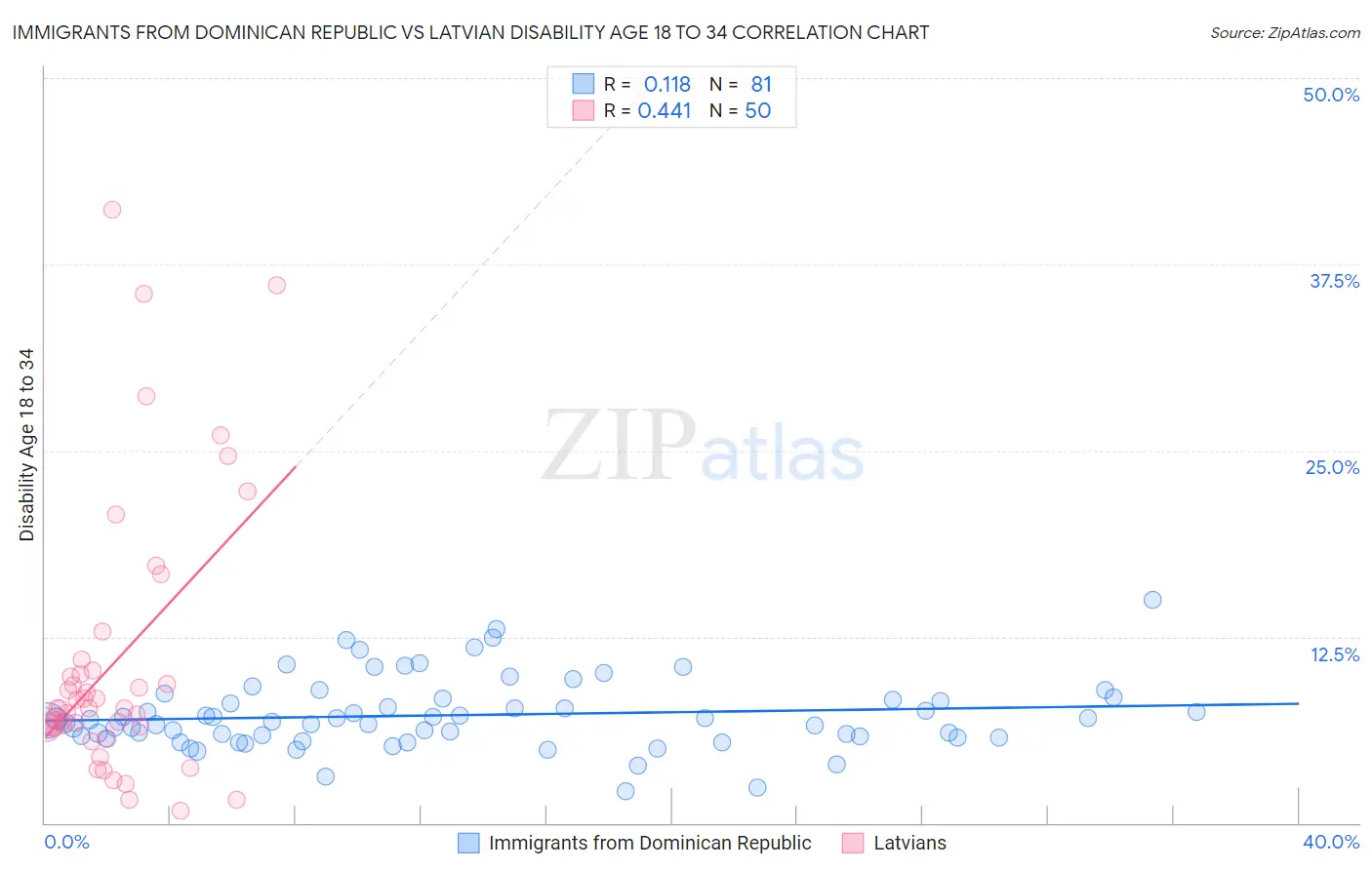 Immigrants from Dominican Republic vs Latvian Disability Age 18 to 34