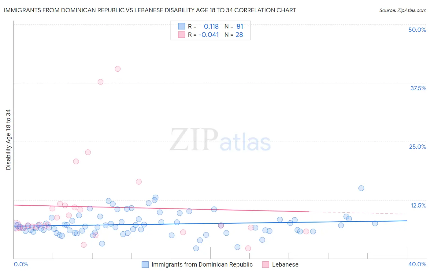 Immigrants from Dominican Republic vs Lebanese Disability Age 18 to 34