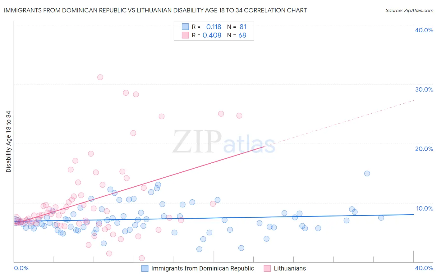 Immigrants from Dominican Republic vs Lithuanian Disability Age 18 to 34