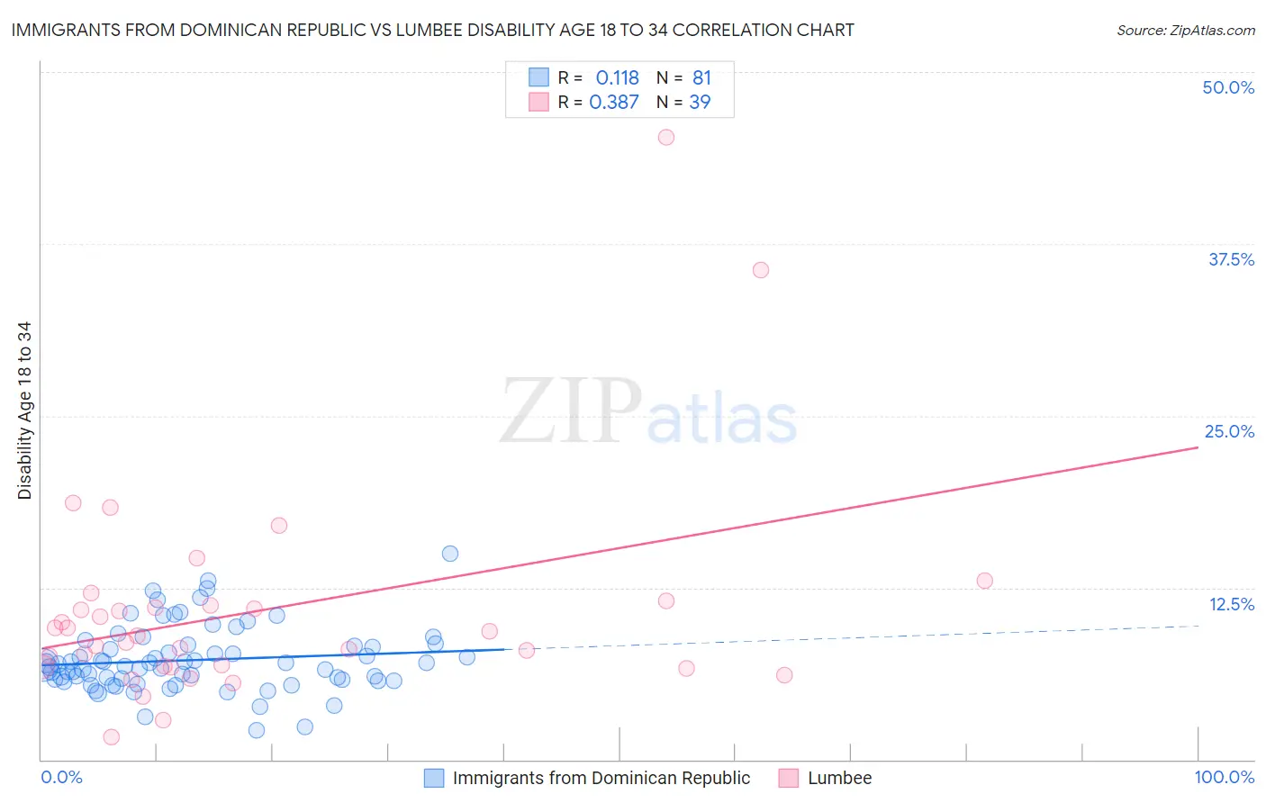 Immigrants from Dominican Republic vs Lumbee Disability Age 18 to 34