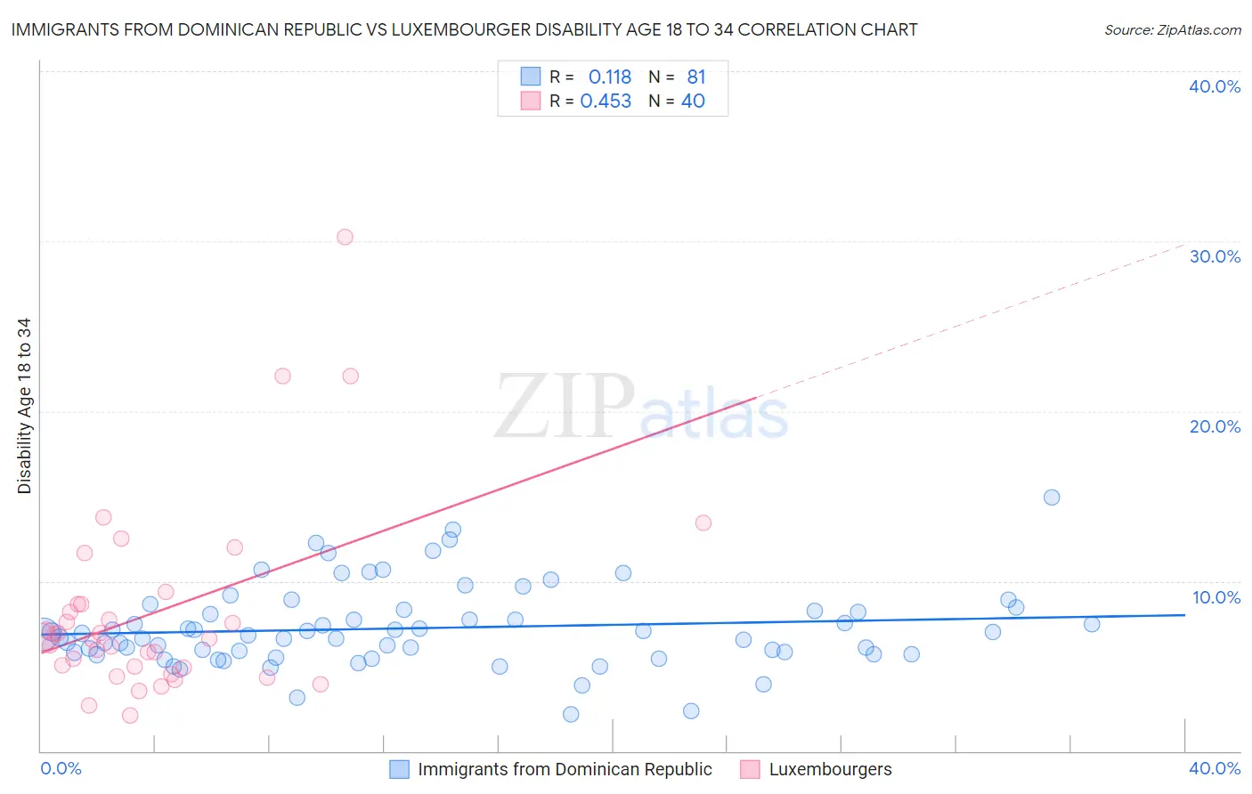 Immigrants from Dominican Republic vs Luxembourger Disability Age 18 to 34