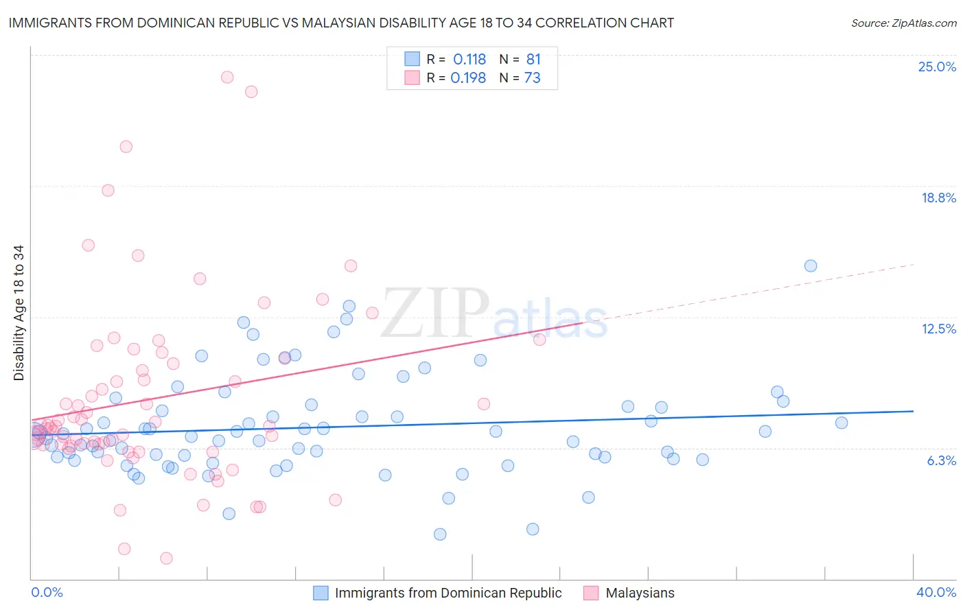 Immigrants from Dominican Republic vs Malaysian Disability Age 18 to 34