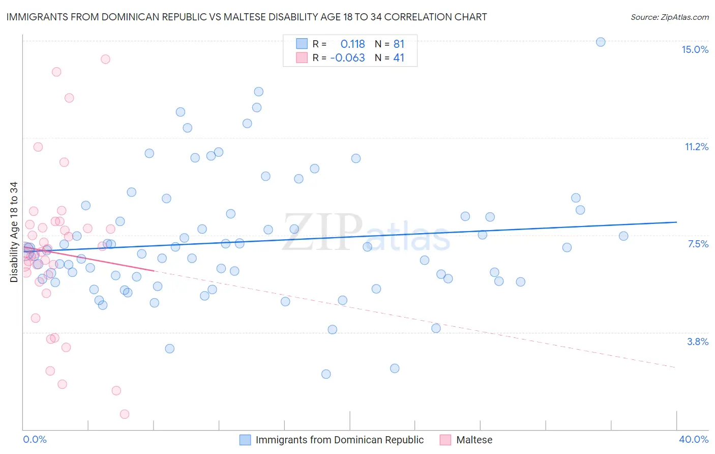 Immigrants from Dominican Republic vs Maltese Disability Age 18 to 34
