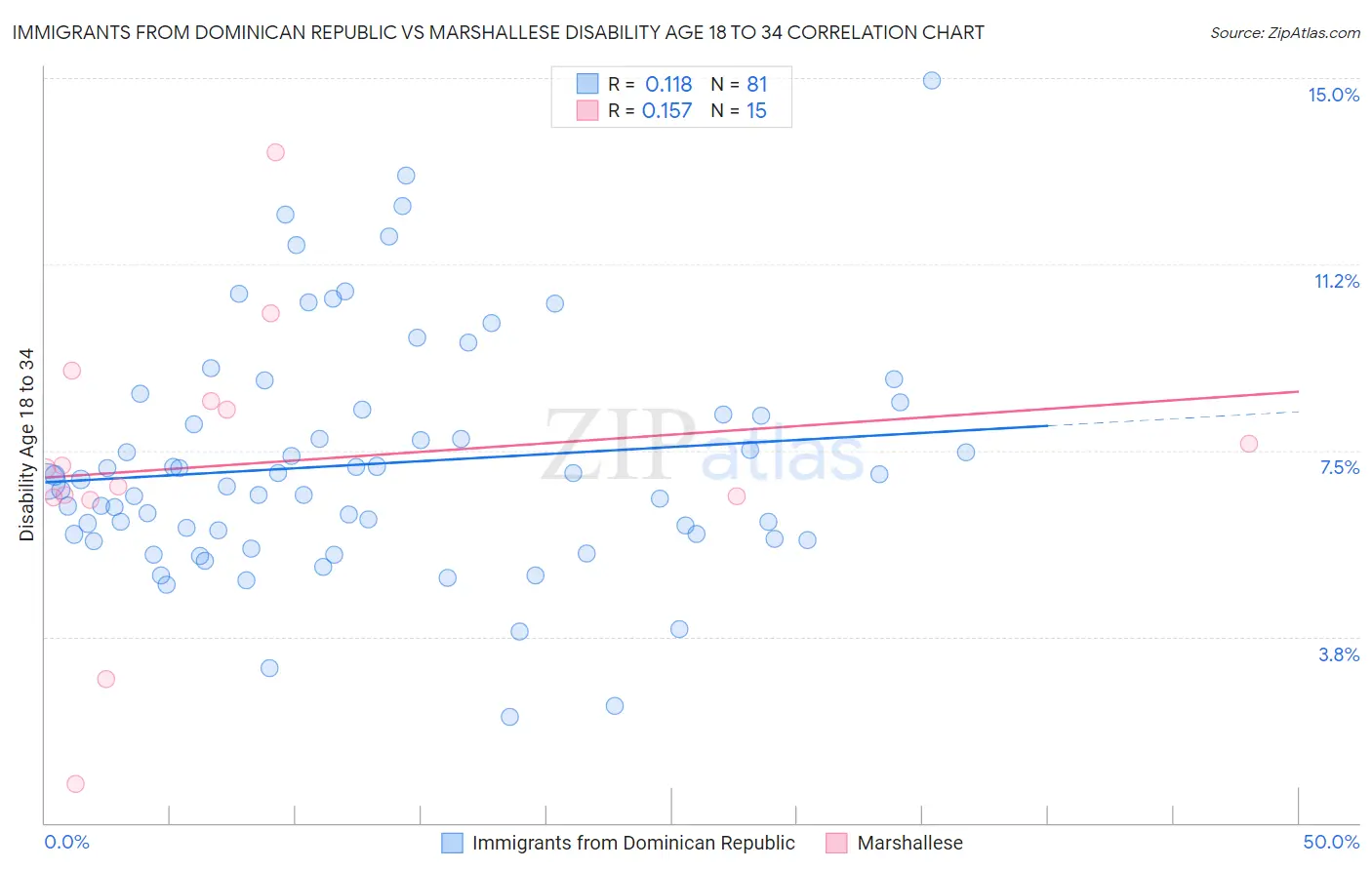 Immigrants from Dominican Republic vs Marshallese Disability Age 18 to 34