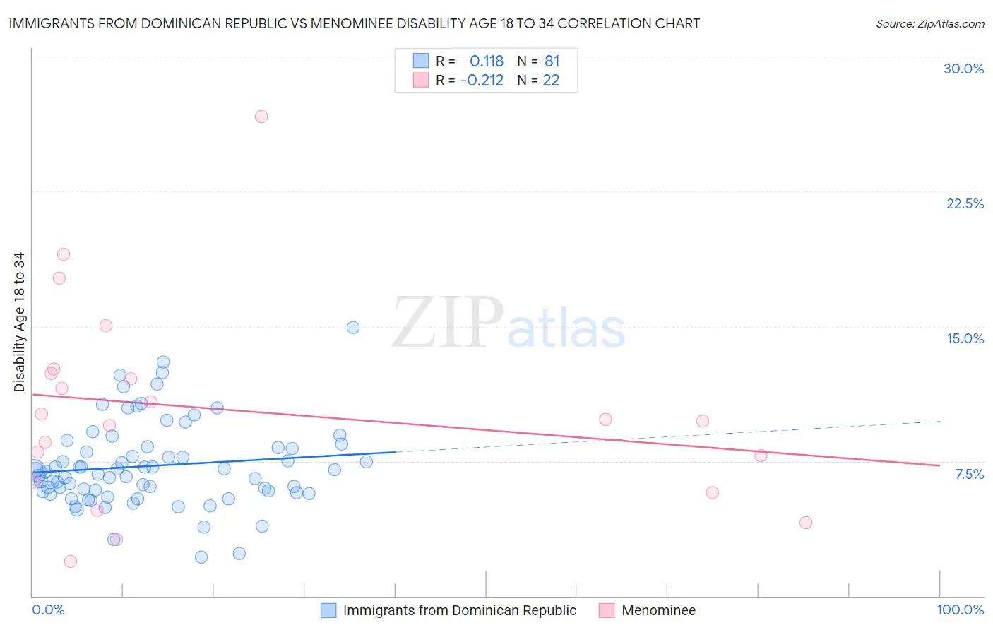 Immigrants from Dominican Republic vs Menominee Disability Age 18 to 34