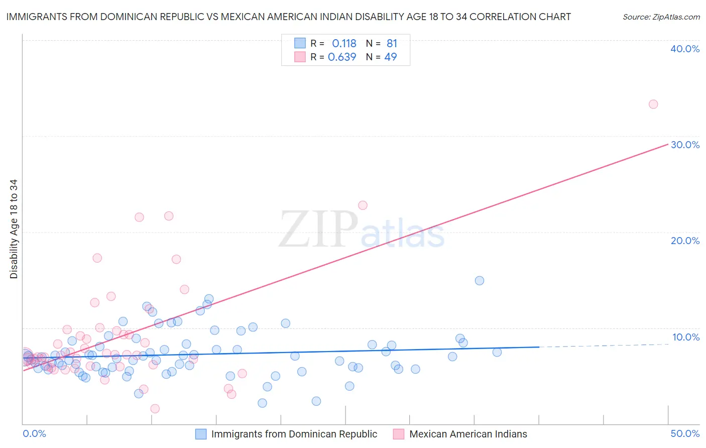 Immigrants from Dominican Republic vs Mexican American Indian Disability Age 18 to 34