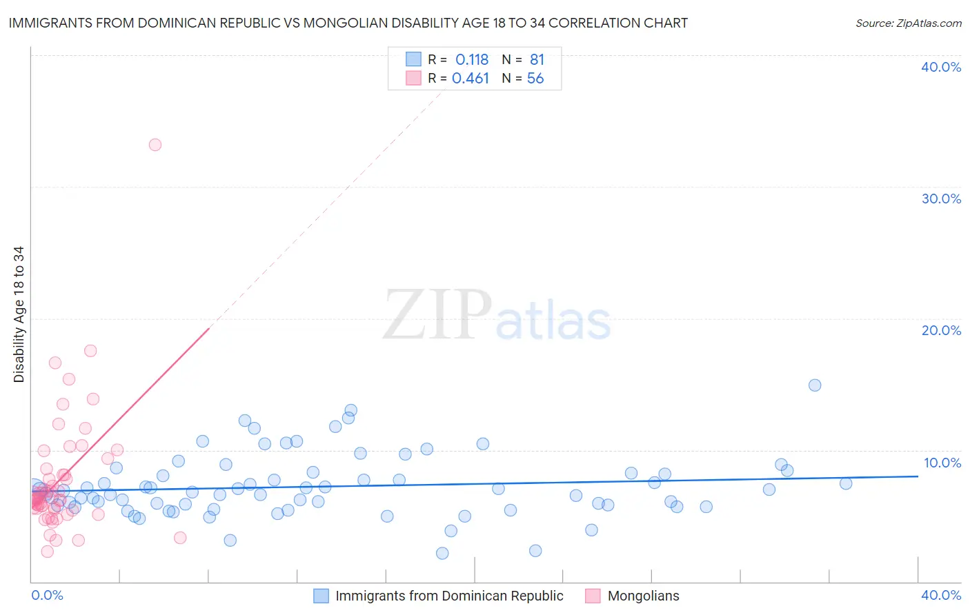 Immigrants from Dominican Republic vs Mongolian Disability Age 18 to 34