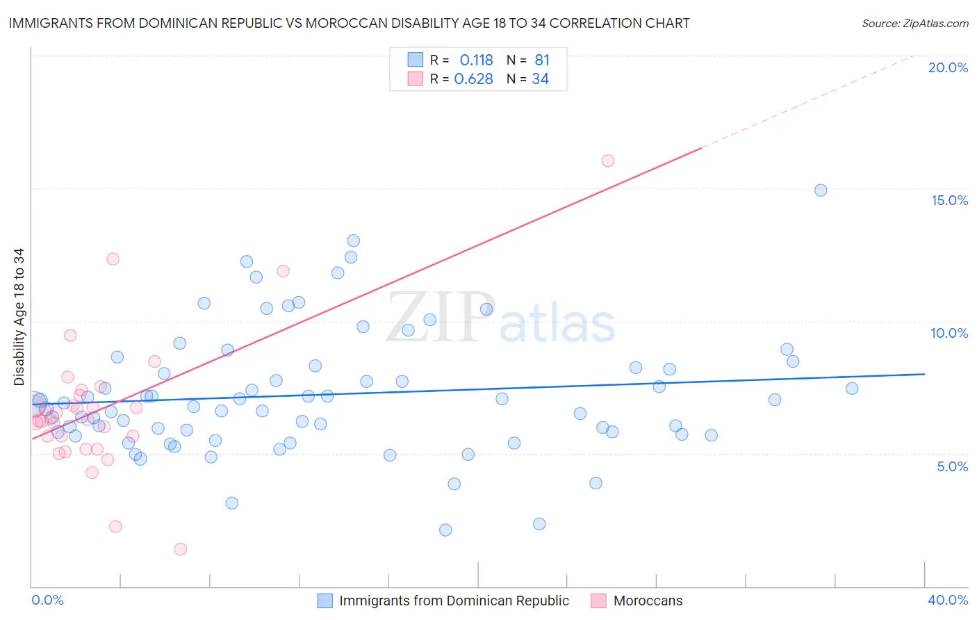 Immigrants from Dominican Republic vs Moroccan Disability Age 18 to 34