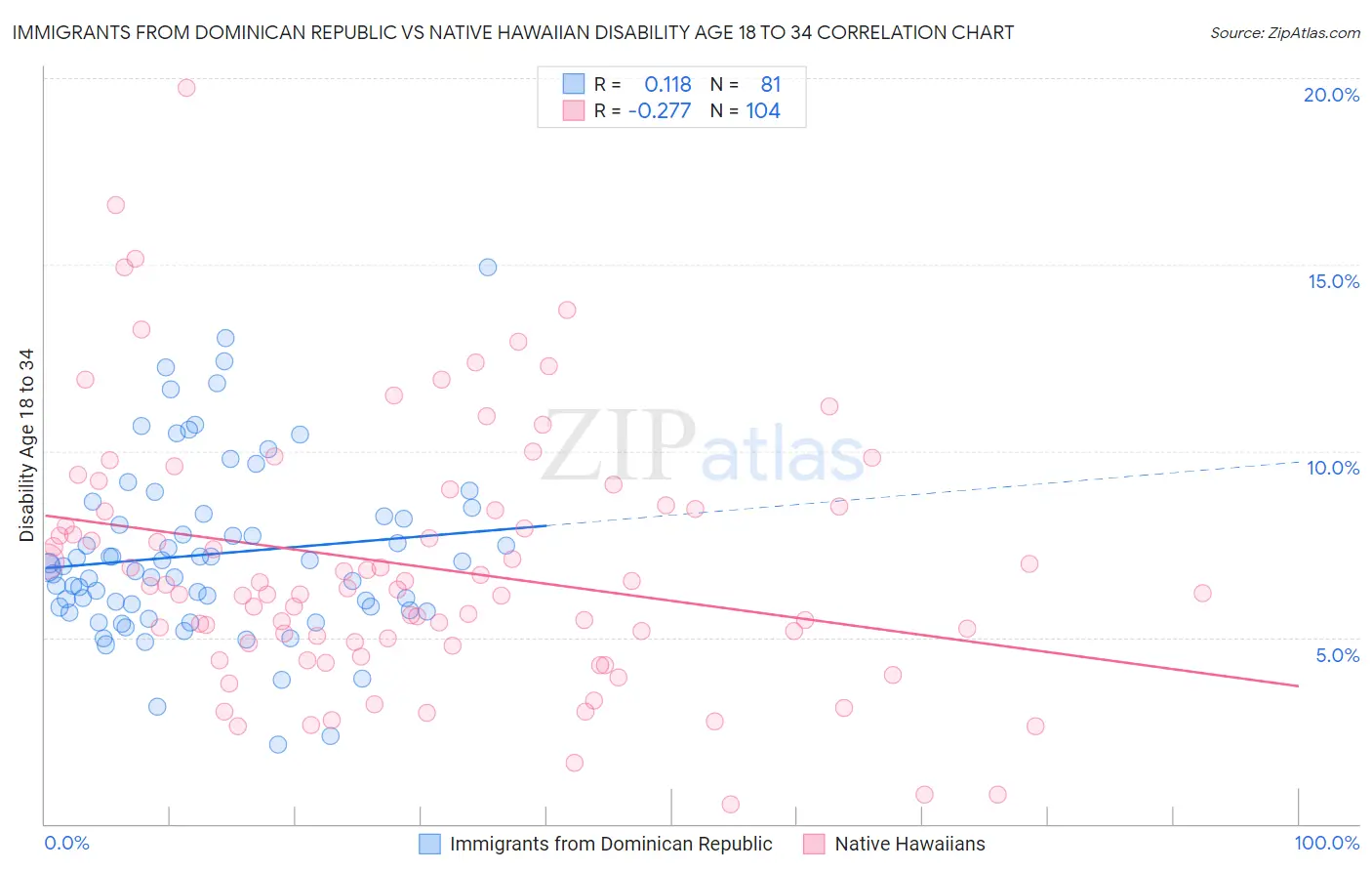 Immigrants from Dominican Republic vs Native Hawaiian Disability Age 18 to 34