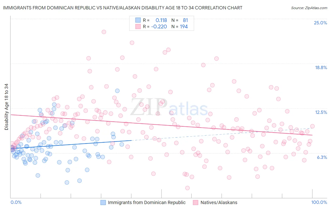 Immigrants from Dominican Republic vs Native/Alaskan Disability Age 18 to 34