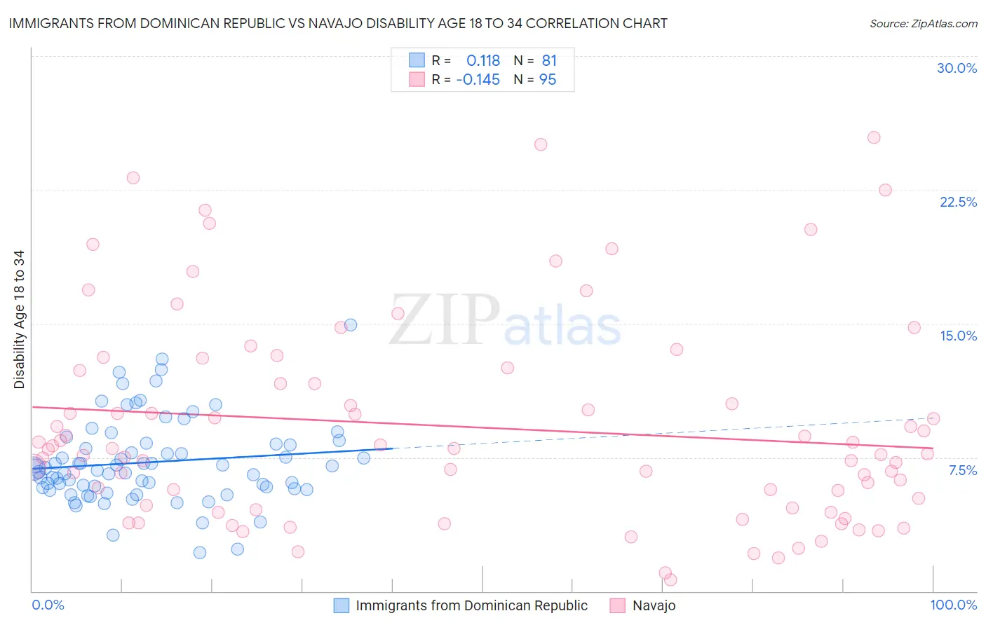 Immigrants from Dominican Republic vs Navajo Disability Age 18 to 34