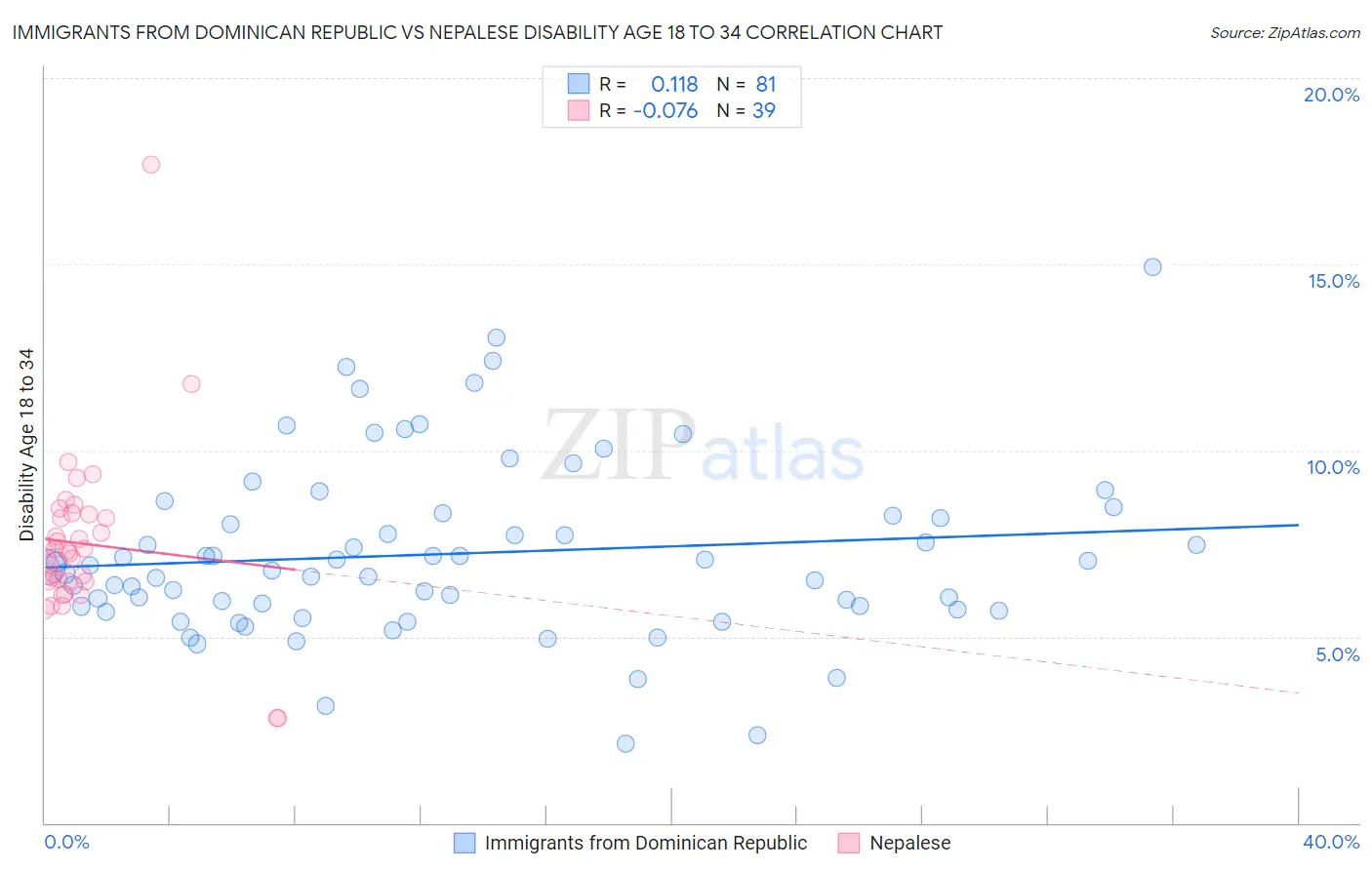 Immigrants from Dominican Republic vs Nepalese Disability Age 18 to 34