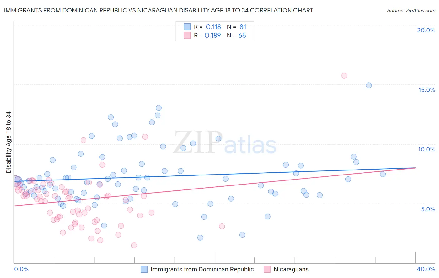 Immigrants from Dominican Republic vs Nicaraguan Disability Age 18 to 34