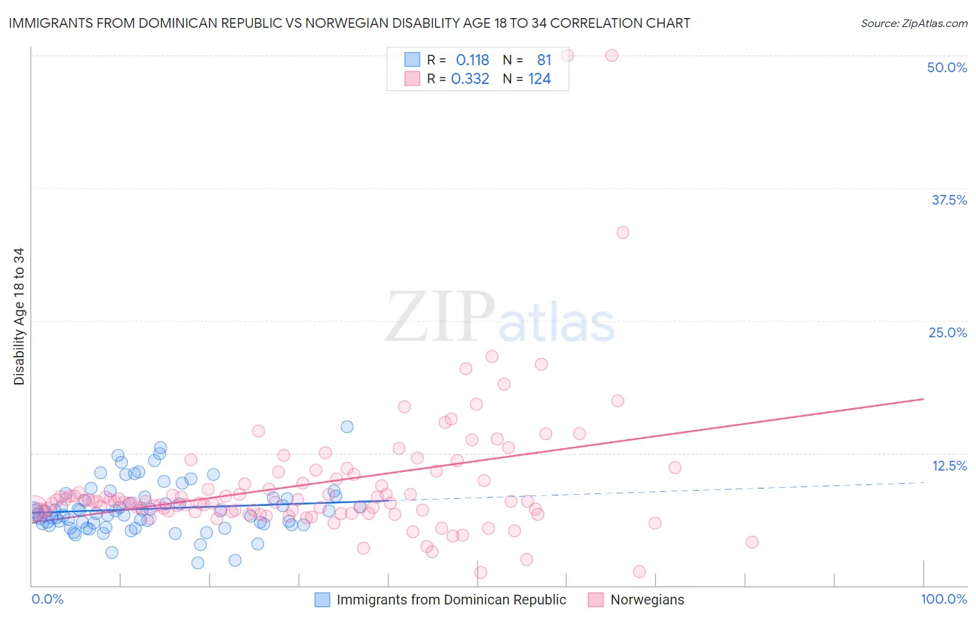 Immigrants from Dominican Republic vs Norwegian Disability Age 18 to 34