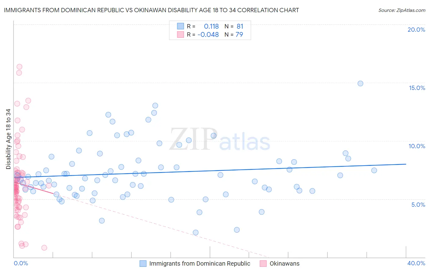 Immigrants from Dominican Republic vs Okinawan Disability Age 18 to 34