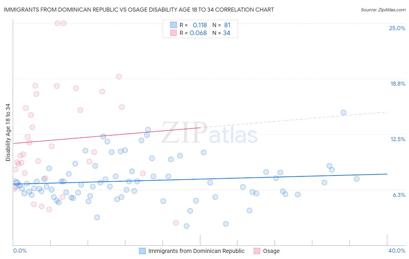 Immigrants from Dominican Republic vs Osage Disability Age 18 to 34