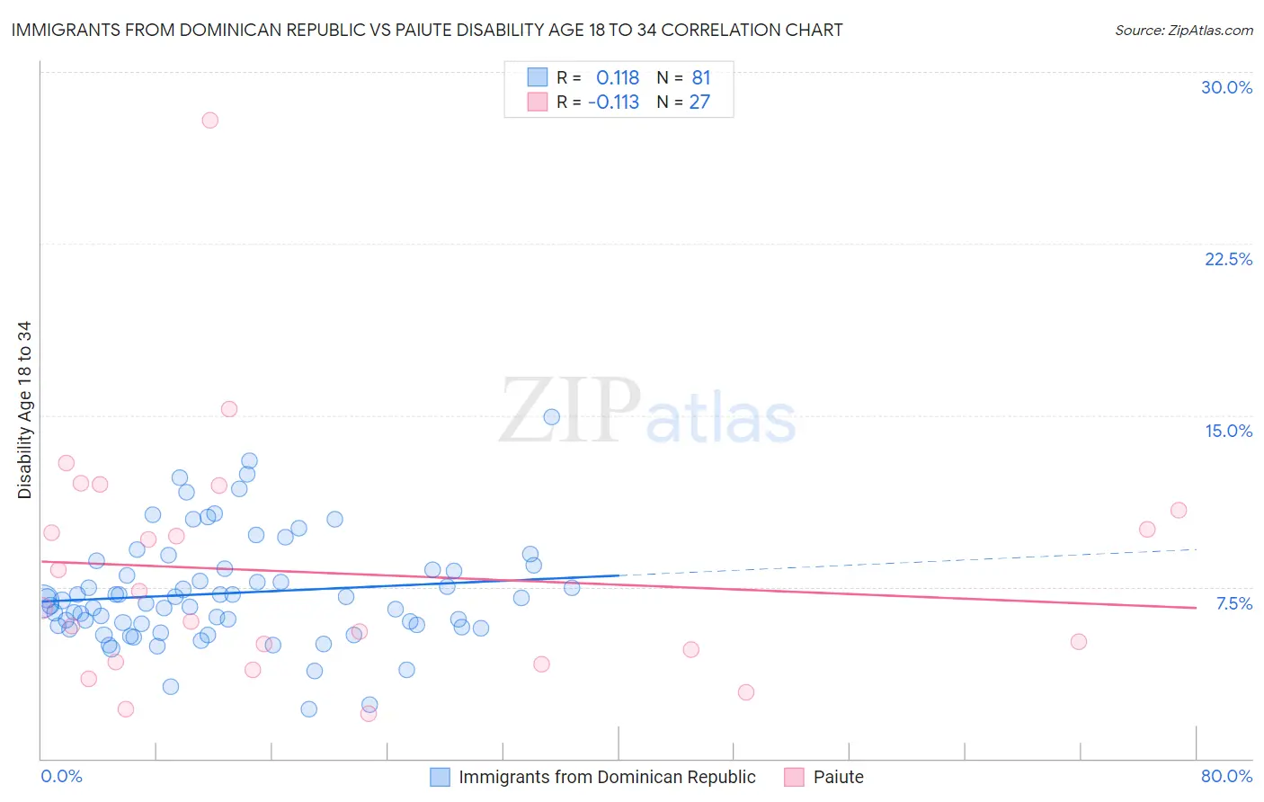 Immigrants from Dominican Republic vs Paiute Disability Age 18 to 34