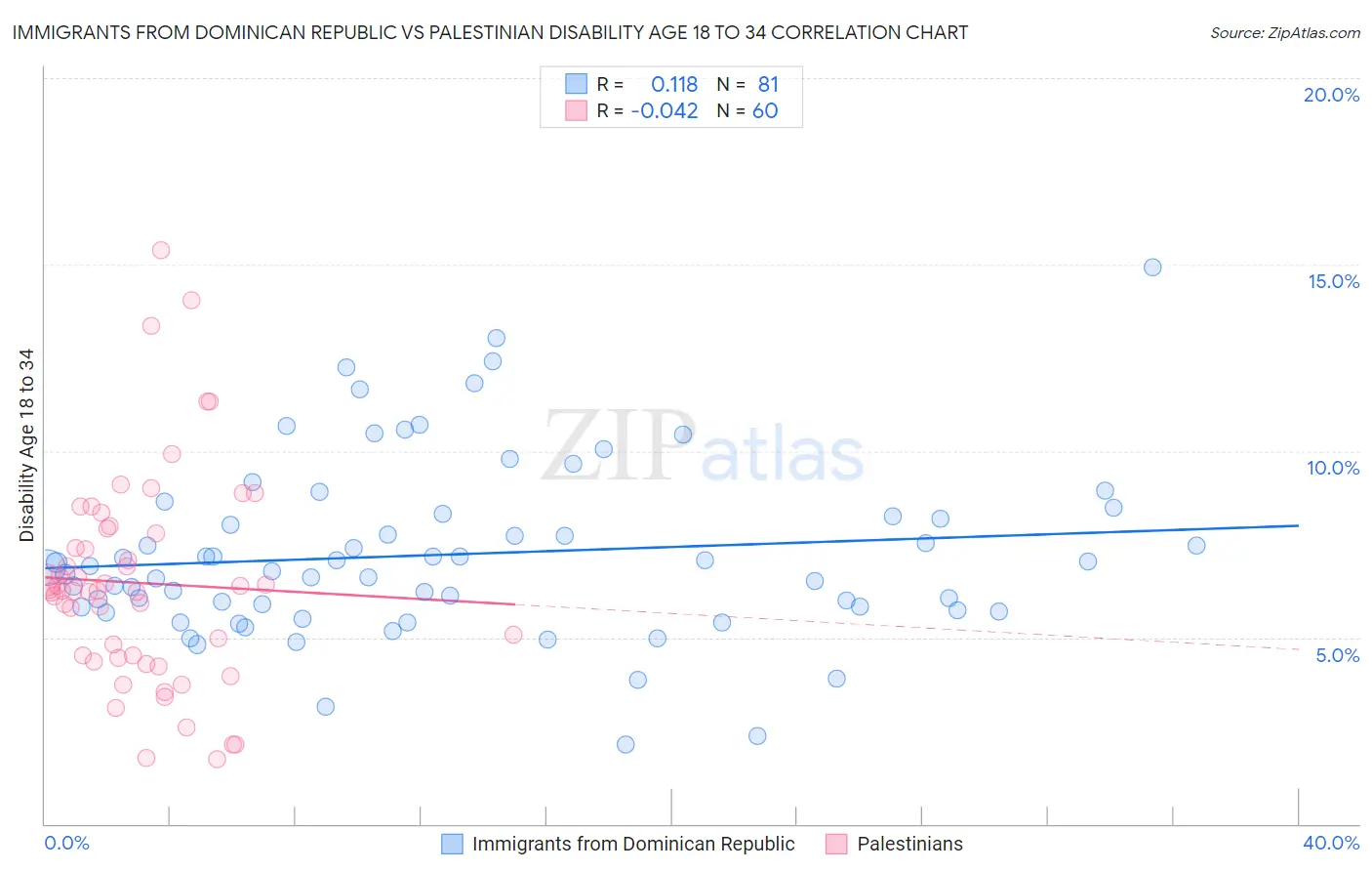 Immigrants from Dominican Republic vs Palestinian Disability Age 18 to 34