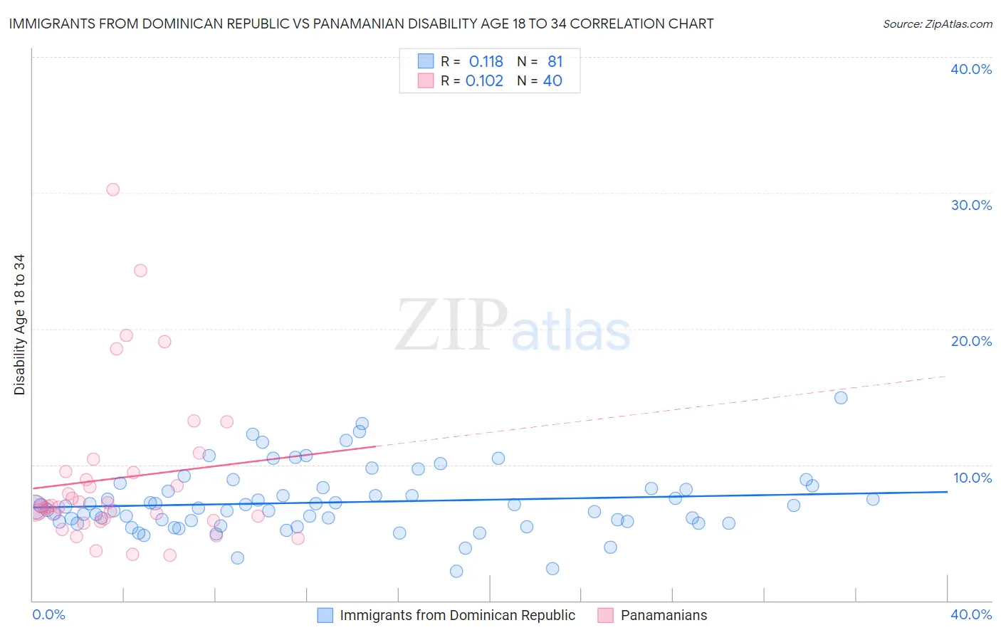 Immigrants from Dominican Republic vs Panamanian Disability Age 18 to 34