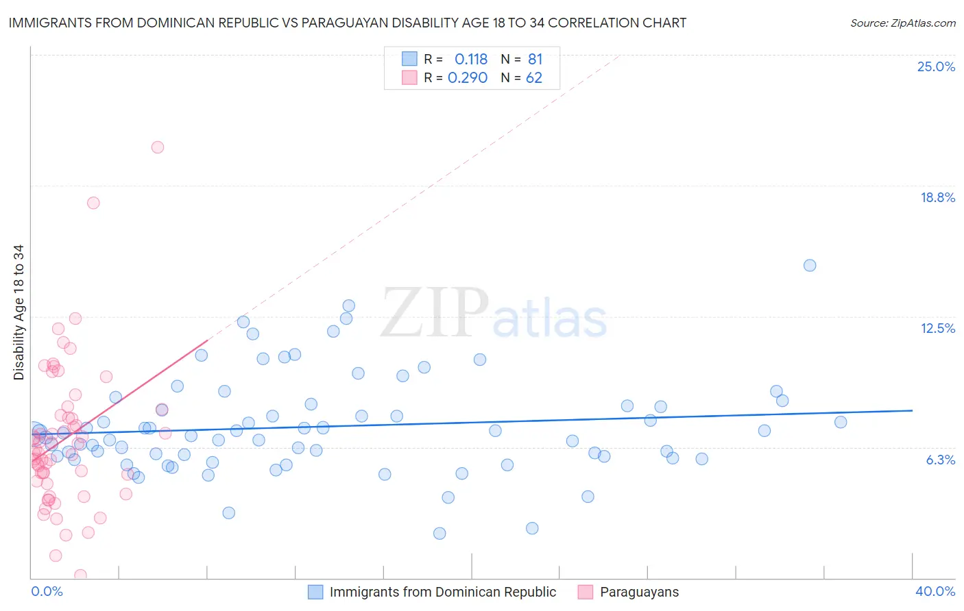 Immigrants from Dominican Republic vs Paraguayan Disability Age 18 to 34